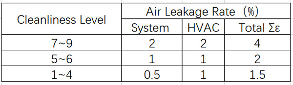 Cálculo do Volume de Fornecimento de Ar do Sistema