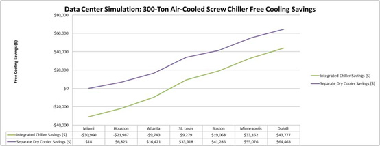 Simulação de data center: economia de resfriamento livre de resfriador de parafuso resfriado a ar de 300 toneladas